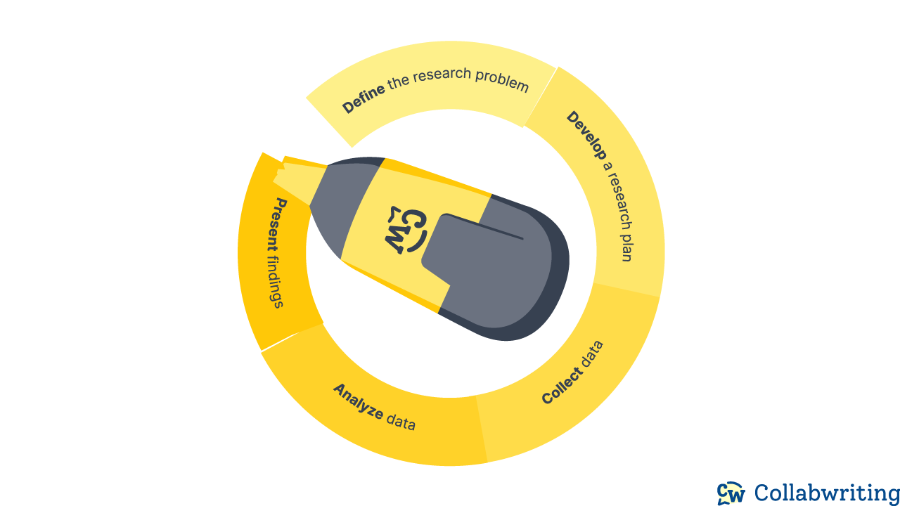 Key phases in market research