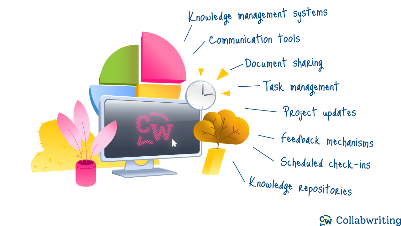 Knowledge management systems, Communication tools, Document sharing, Task management, Project updates, Feedback mechanisms, Scheduled check-ins, Knowledge repositories