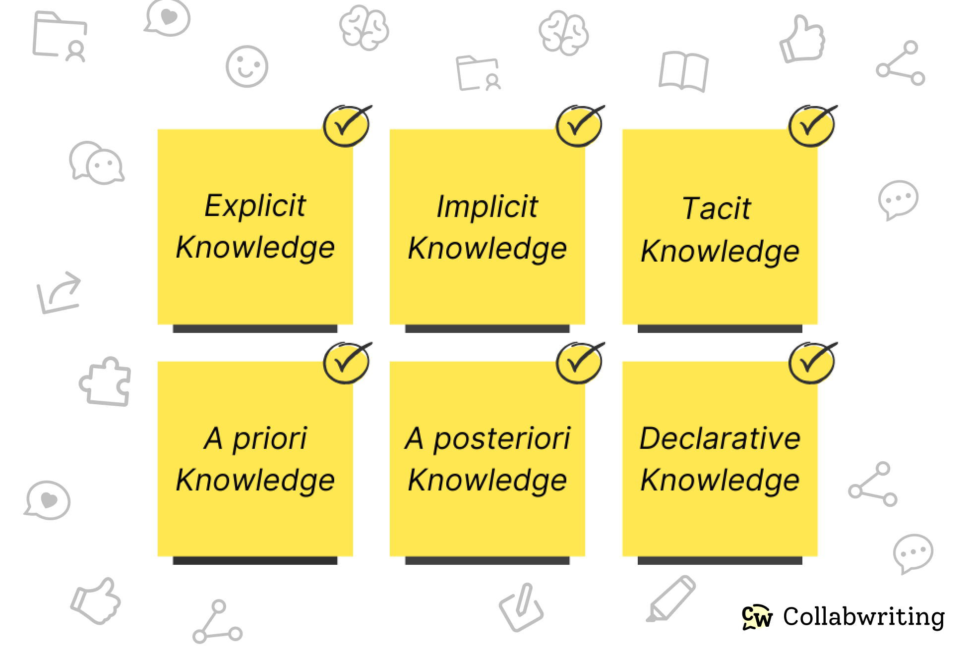 6 types of knowledge: explicit, implicit, tacit, a priori, a posteriori, declarative 