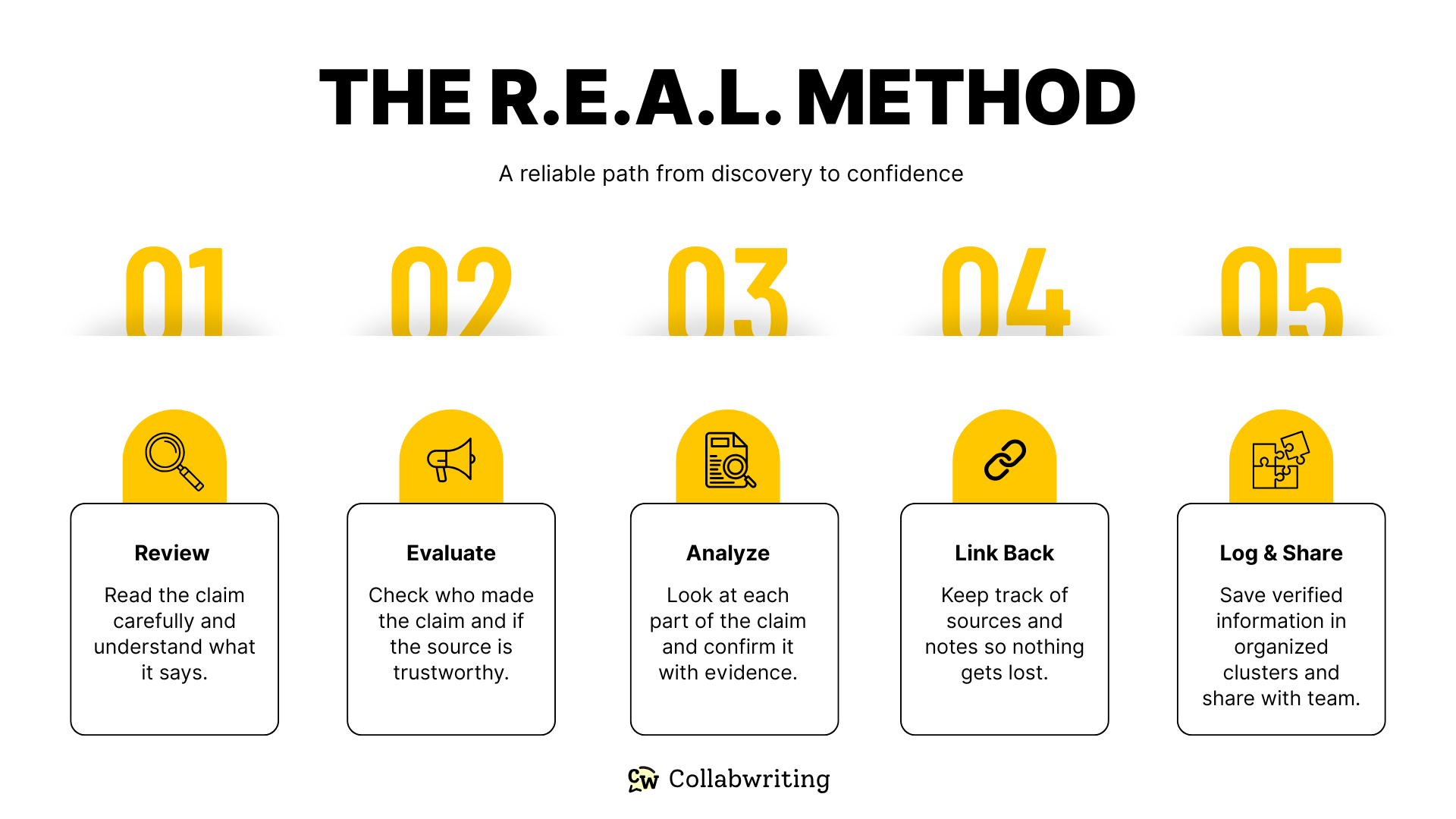 The R.E.A.L. Method for Verification Online Information