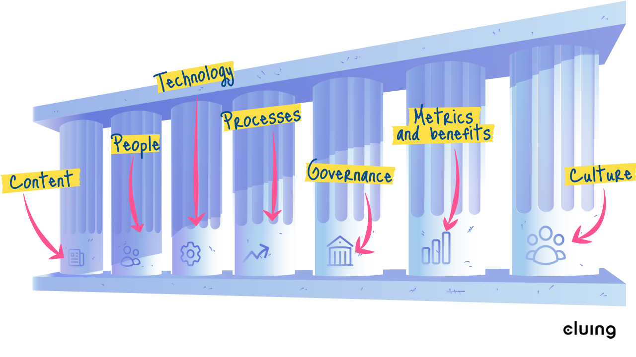 Key components of knowledge management: Content, People, Technology, Processes, Governance, Metrics and benefits, Culture